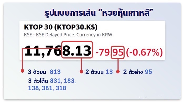 รูปแบบของการออกรางวัลหวยหุ้นเกาหลี