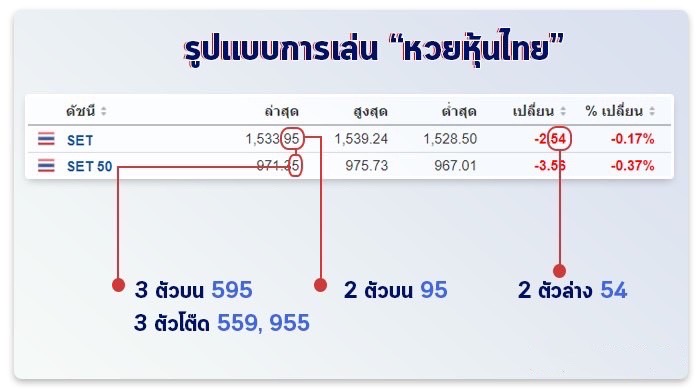 รูปแบบการตรวจรางวัลของหวยหุ้นไทย